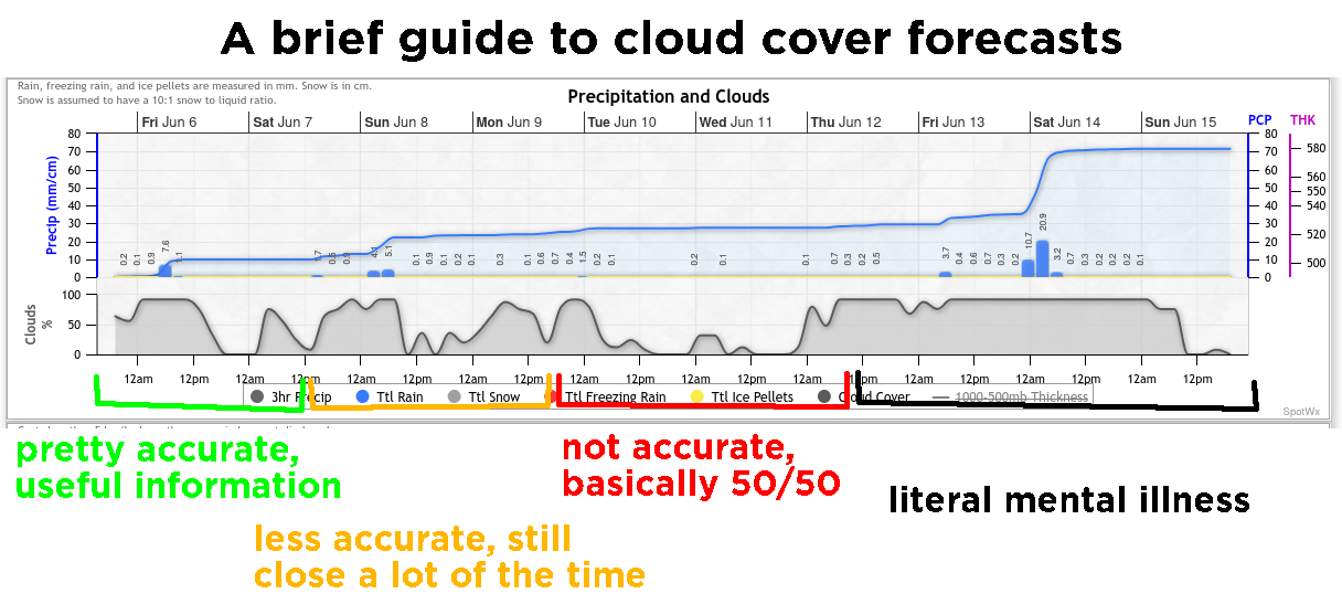 Titled "A brief guide to cloud cover forecasts". Has a 10 day graph of cloud cover forecasts. The first 2 days are labeled "pretty accurate, useful information." The next 2 are labeled "less accurate, still close a lot of the time." The next 2 are labeled "not accurate, basically 50/50." The rest are labeled "literal mental illness."