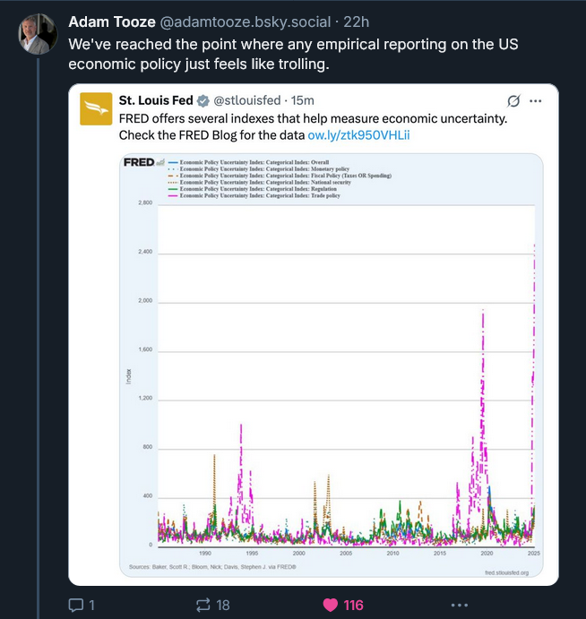 Bluesky Post by Adam Tooze: We've reached the point where any empirical reporting on the US economic policy just feels like trolling. Below a screenshotted post by the St. Louis Fed advertising economic indicators of uncertainty.