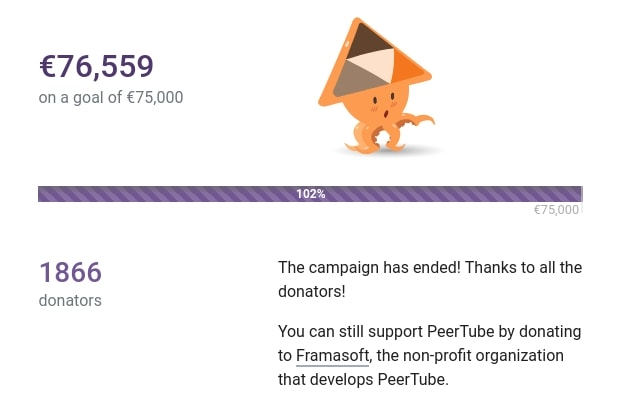 L'immagine mostra i risultati di una campagna di crowdfunding. In alto a sinistra, è indicato il montante raccolto: €76.559, superando il traguardo di €75.000. Sotto, è riportato il numero di donatori: 1866. Al centro, c'è una barra orizzontale con un'indicazione del 102%, che rappresenta il raggiungimento del traguardo. A destra della barra, c'è un'illustrazione di un octopode con un tetto triangolare, che sembra sorpreso. In basso, un testo ringrazia i donatori e invita a continuare a supportare PeerTube donando a Framasoft, l'organizzazione non profit che lo sviluppa.

